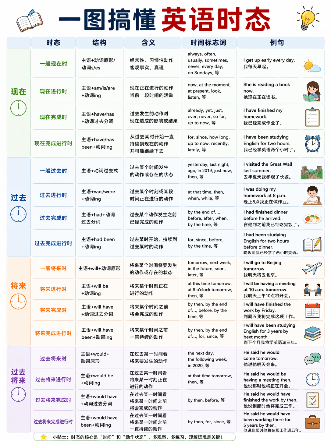 英语中的12种时态(Tense)